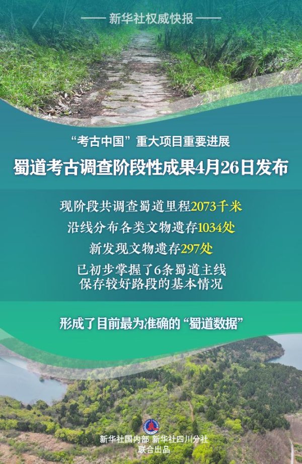 众诚速配 古老蜀道渐展真颜！新发现文物遗存297处