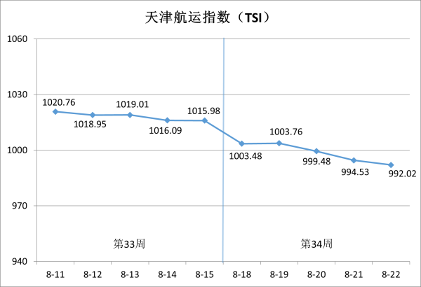 荣立通 天津航运指数2025年第34周环比下跌2.36%