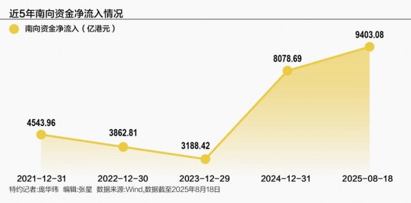 天天配资网 南向资金年内狂扫近万亿港元 神秘扫货清单曝光